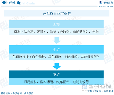 2023年中國色母粒行業供需現狀及前景展望 集中度較低，市場競爭激烈