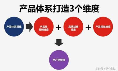 2018年產(chǎn)品營銷體系構(gòu)建 策劃、開發(fā)與市場(chǎng)推廣的系統(tǒng)化方法論