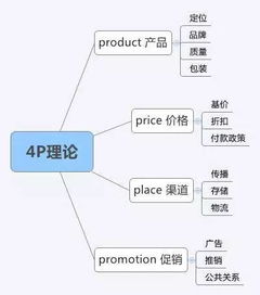 云谷視角 市場(chǎng)營銷策劃中不可或缺的八大基本理論工具
