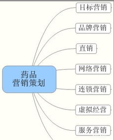 藥品營銷策劃的主要模式及其在市場(chǎng)營銷中的應(yīng)用分析
